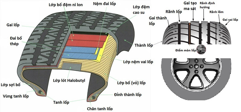 Lốp không săm có cấu tạo đặc biệt có khả năng bám đường tốt, dễ dàng lắp đặt 