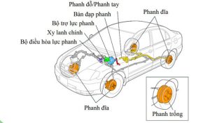Tìm hiểu từ A- Z hệ thống phanh abs trên ô tô