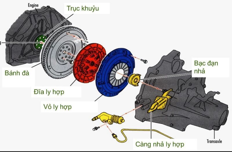 Chi tiết cấu tạo và nguyên lý vận hành của bộ ly hợp ô tô