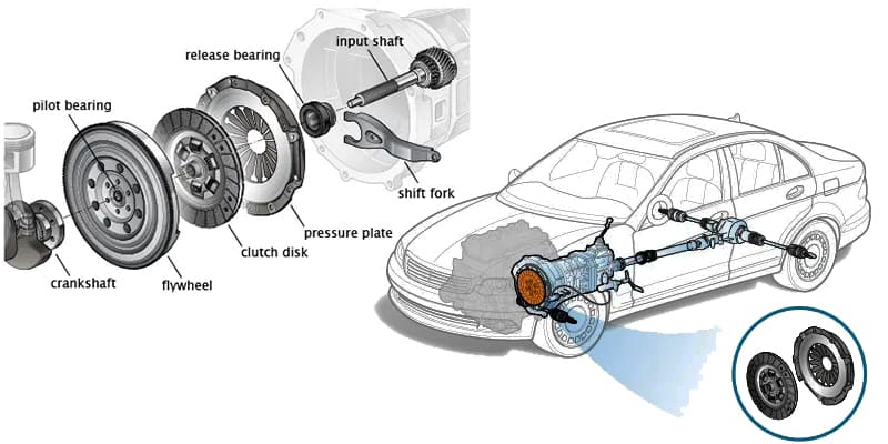 Những tác dụng của bộ ly hợp ô tô mang lại