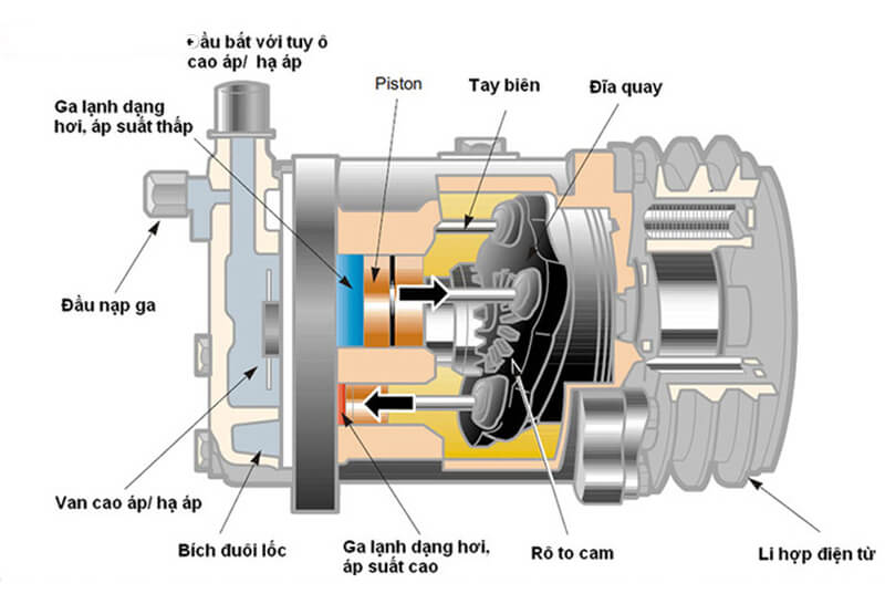 Nguyên lý cấu tạo của lốc điều hòa ô tô